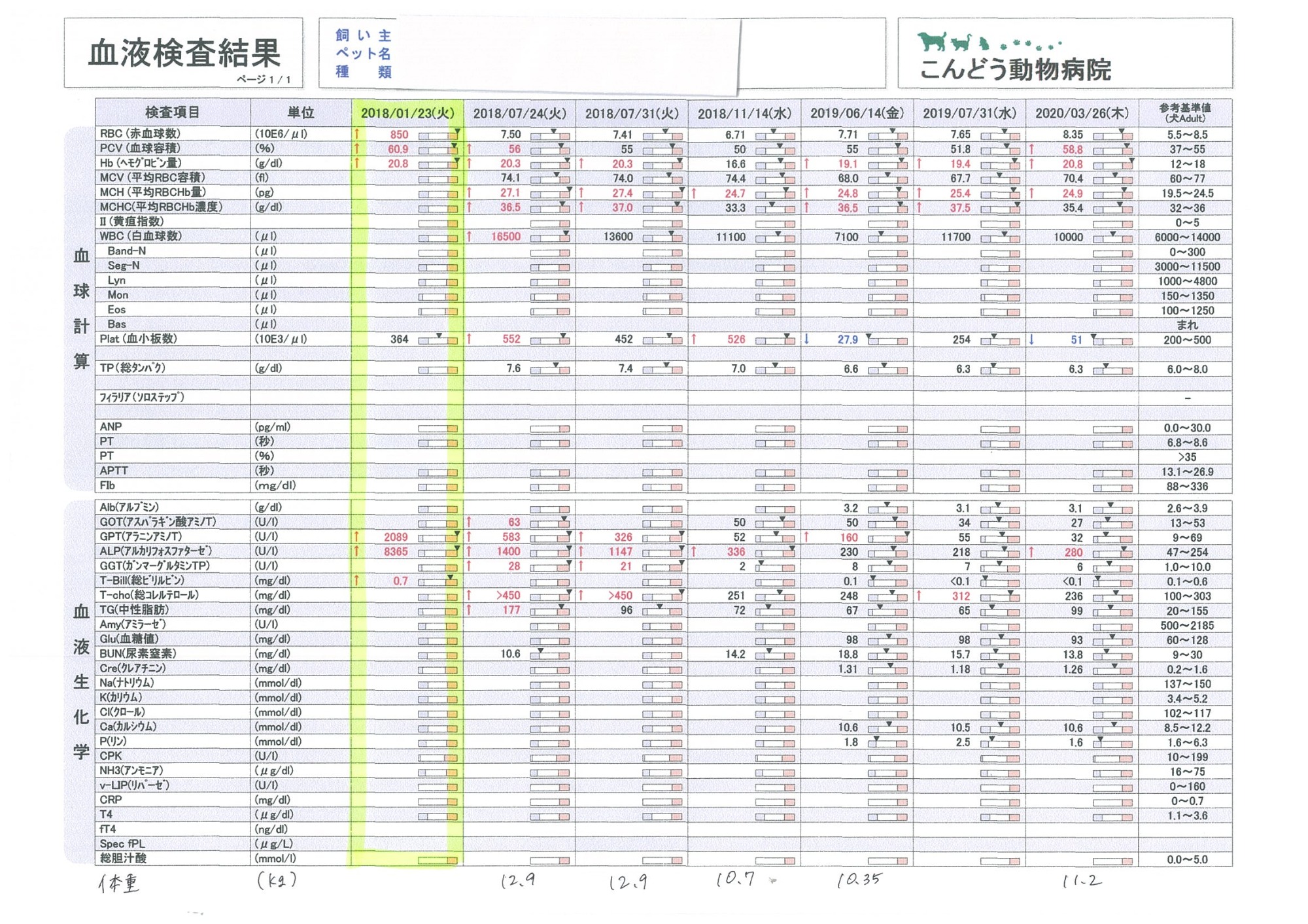 犬　肝臓　数値　変化